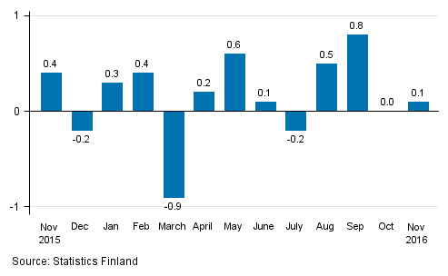 Seasonally adjusted change in the turnover of large enterprises from the previous month, %