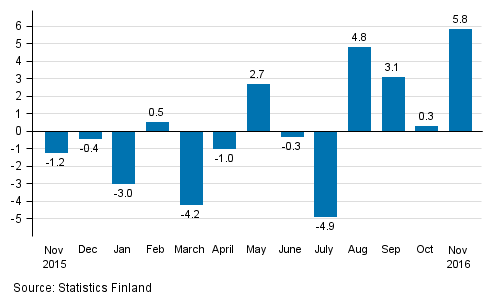 Annual change in the turnover of large enterprises, %