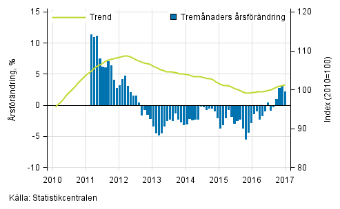 Figurbilaga 1. Omsttningens rsfrndring av stor fretag, trend serie