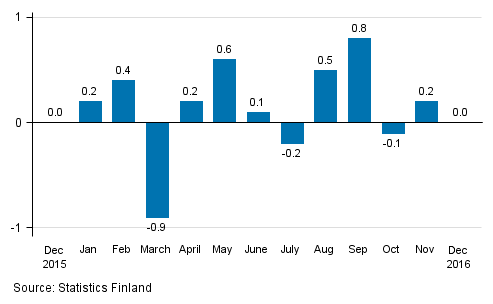 Seasonally adjusted change in the turnover of large enterprises from the previous month, %