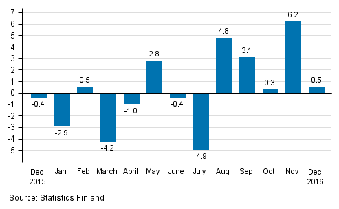 Annual change in the turnover of large enterprises, %