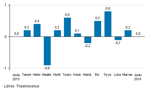 Suurten yritysten liikevaihdon kausitasoitettu muutos edellisest kuukaudesta, %