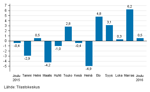 Suurten yritysten liikevaihdon vuosimuutos, %