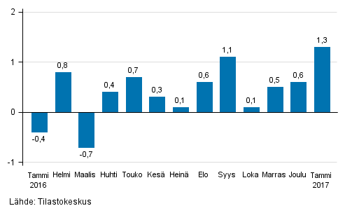 Suurten yritysten liikevaihdon kausitasoitettu muutos edellisest kuukaudesta, %