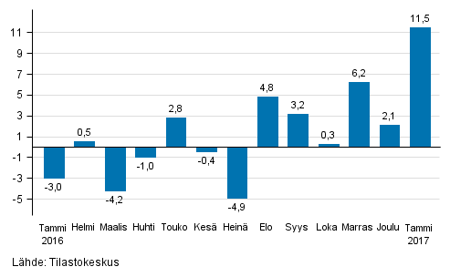 Suurten yritysten liikevaihdon vuosimuutos, %