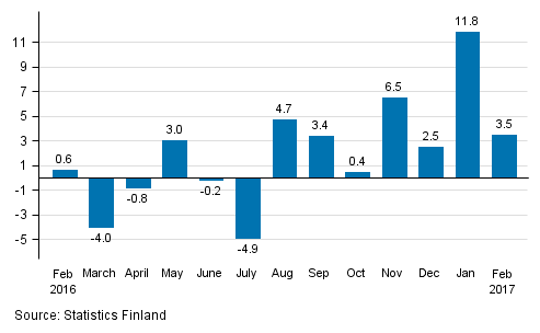 Annual change in the turnover of large enterprises, %