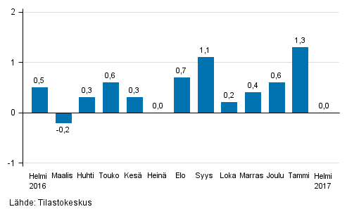 Suurten yritysten liikevaihdon kausitasoitettu muutos edellisest kuukaudesta, %