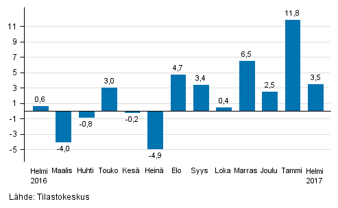 Suurten yritysten liikevaihdon vuosimuutos, %