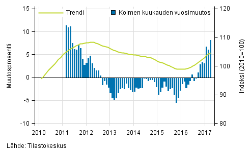 Liitekuvio 1. Suurten yritysten liikevaihdon vuosimuutos, trendi