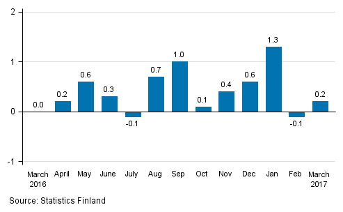 Seasonally adjusted change in the turnover of large enterprises from the previous month, %