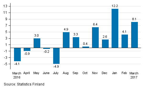 Annual change in the turnover of large enterprises, %