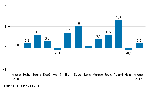 Suurten yritysten liikevaihdon kausitasoitettu muutos edellisest kuukaudesta, %