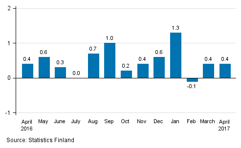 Seasonally adjusted change in the turnover of large enterprises from the previous month, %