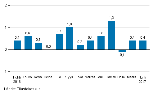 Suurten yritysten liikevaihdon kausitasoitettu muutos edellisest kuukaudesta, %