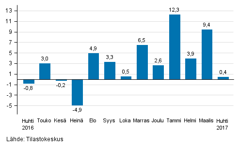 Suurten yritysten liikevaihdon vuosimuutos, %