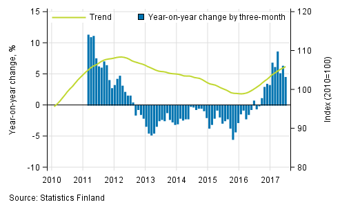 Appendix figure 1. Year-on-year change of large enterprises, trend series