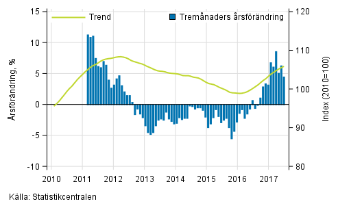 Figurbilaga 1. Omsttningens rsfrndring av stor fretag, trend serie