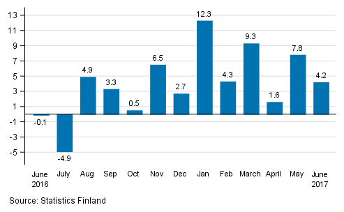 Annual change in the turnover of large enterprises, %