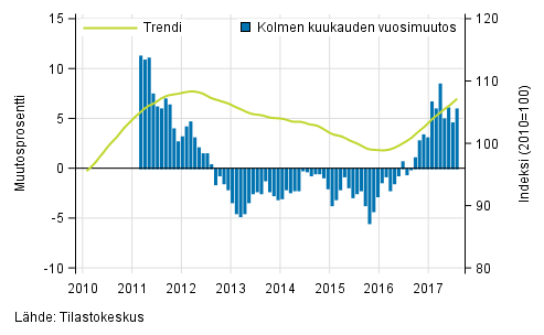 Liitekuvio 1. Suurten yritysten liikevaihdon vuosimuutos, trendi