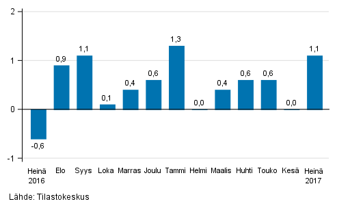 Suurten yritysten liikevaihdon kausitasoitettu muutos edellisest kuukaudesta, %