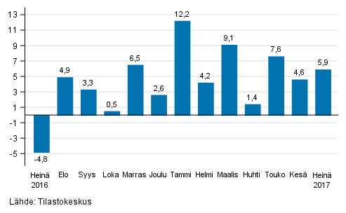 Suurten yritysten liikevaihdon vuosimuutos, %