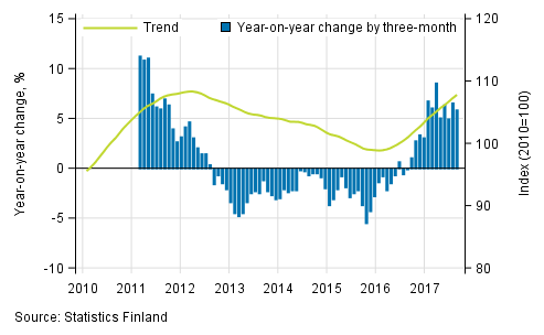 Appendix figure 1. Year-on-year change of large enterprises, trend series