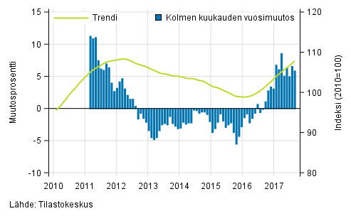 Liitekuvio 1. Suurten yritysten liikevaihdon vuosimuutos, trendi