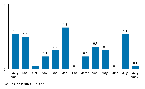 Seasonally adjusted change in the turnover of large enterprises from the previous month, %