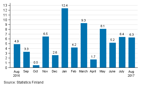 Annual change in the turnover of large enterprises, %