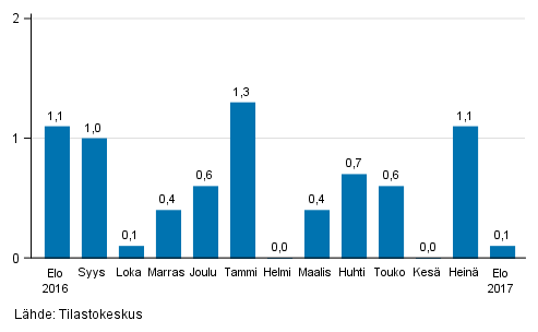 Suurten yritysten liikevaihdon kausitasoitettu muutos edellisest kuukaudesta, %