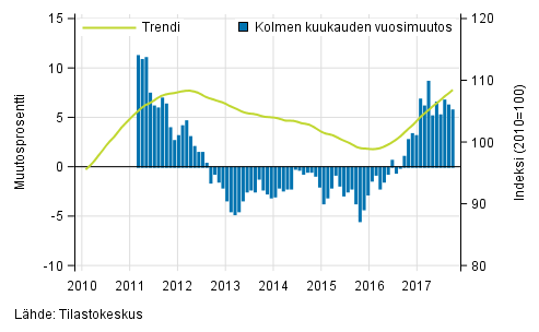 Liitekuvio 1. Suurten yritysten liikevaihdon vuosimuutos, trendi