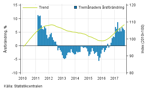 Figurbilaga 1. Omsttningens rsfrndring av stor fretag, trend serie