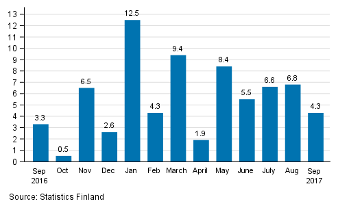 Annual change in the turnover of large enterprises, %