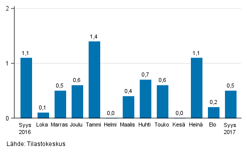 Suurten yritysten liikevaihdon kausitasoitettu muutos edellisest kuukaudesta, %