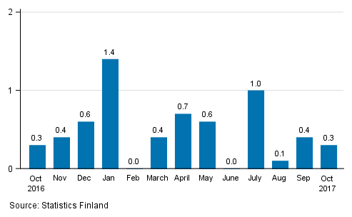 Seasonally adjusted change in the turnover of large enterprises from the previous month, %