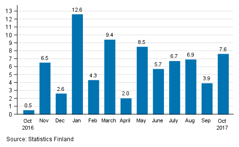 Annual change in the turnover of large enterprises, %