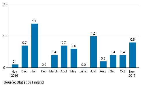 Seasonally adjusted change in the turnover of large enterprises from the previous month, %