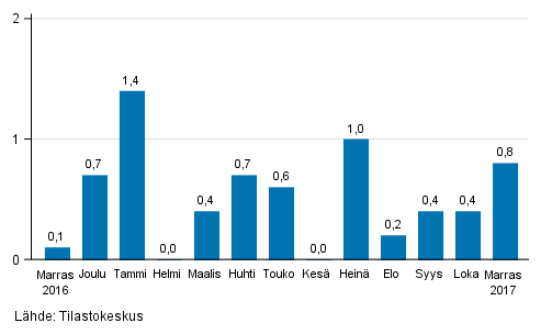 Suurten yritysten liikevaihdon kausitasoitettu muutos edellisest kuukaudesta, %