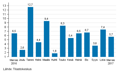 Suurten yritysten liikevaihdon vuosimuutos, %