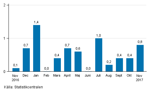 Den ssongrensade frndringen av omsttningen fr storfretag frn fregende mnad, %