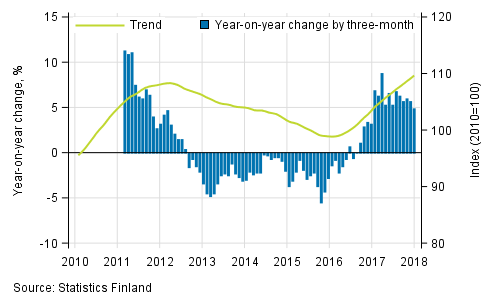 Appendix figure 1. Year-on-year change of large enterprises, trend series