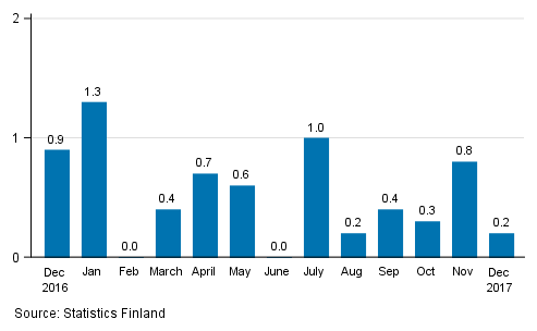 Seasonally adjusted change in the turnover of large enterprises from the previous month, %