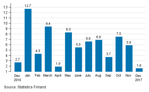 Annual change in the turnover of large enterprises, %