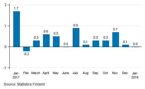 Seasonally adjusted change in the turnover of large enterprises from the previous month, %