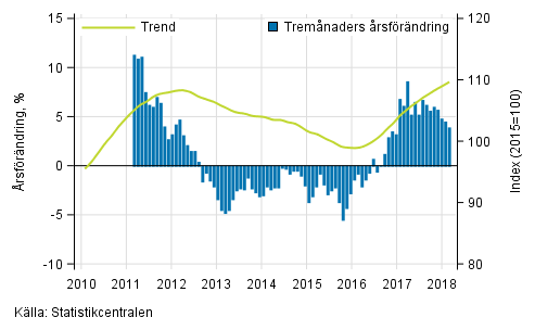 Figurbilaga 1. Omsttningens rsfrndring av stor fretag, trend serie