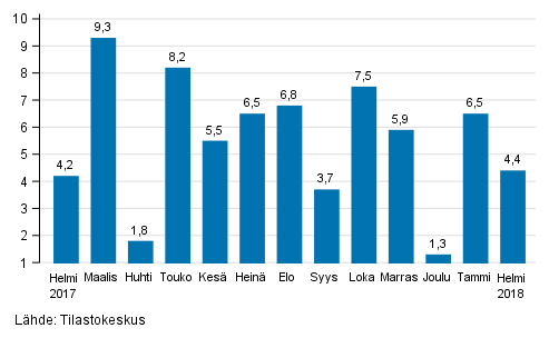 Suurten yritysten liikevaihdon vuosimuutos, %