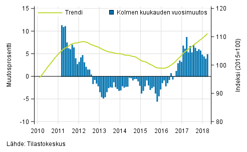 Liitekuvio 1. Suurten yritysten liikevaihdon vuosimuutos, trendi