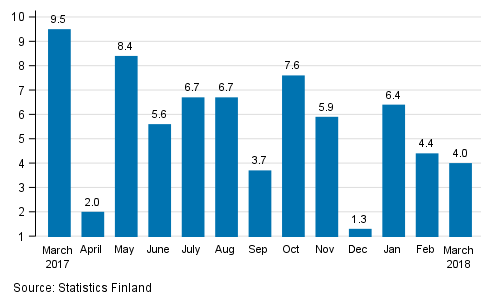 Annual change in the turnover of large enterprises, %