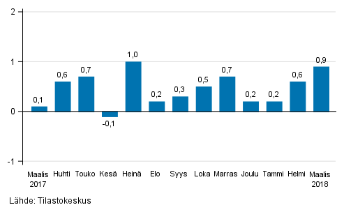 Suurten yritysten liikevaihdon kausitasoitettu muutos edellisest kuukaudesta, %