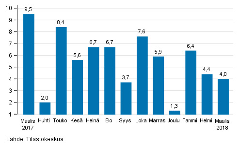 Suurten yritysten liikevaihdon vuosimuutos, %